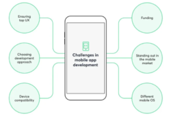 Simplifying Mobile App Development: Top 5 Hurdles & Solutions