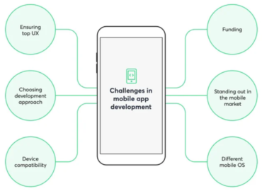 Simplifying Mobile App Development: Top 5 Hurdles & Solutions